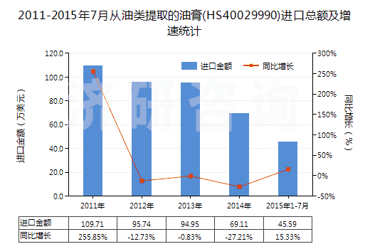 2011-2015年7月從油類提取的油膏(HS40029990)進口總額及增速統(tǒng)計
